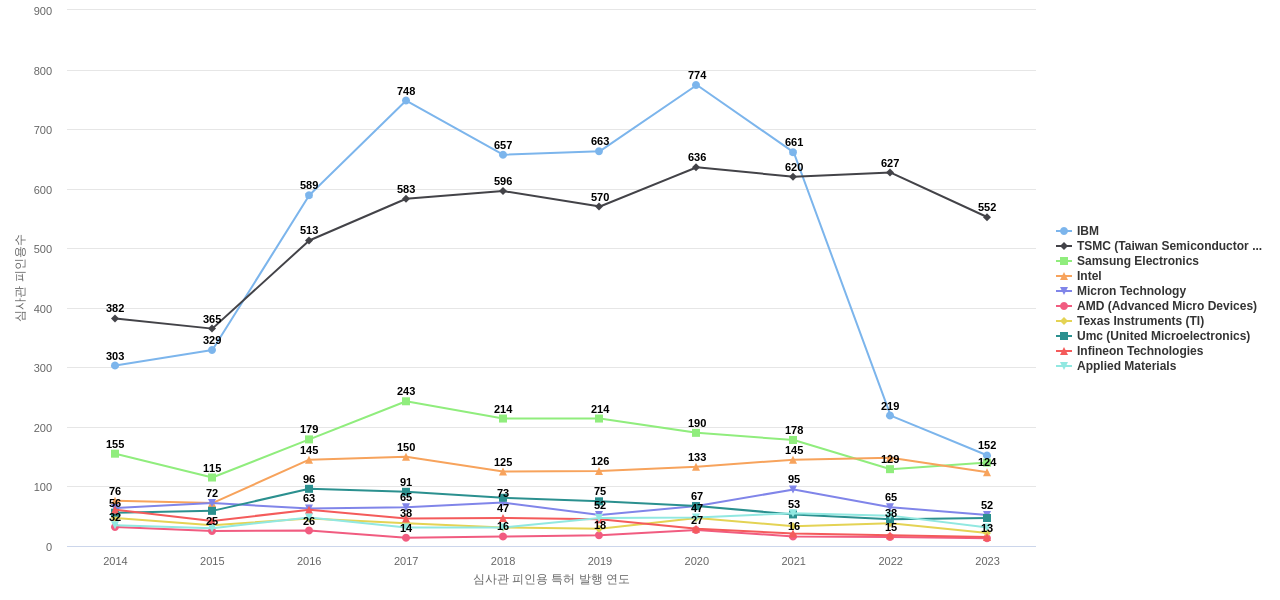 글로벌 파운드리스 보유 US 특허를 피인용forward citation하는 후행 특허 보유 기업 동향 데이터 기준일 20240101 그림