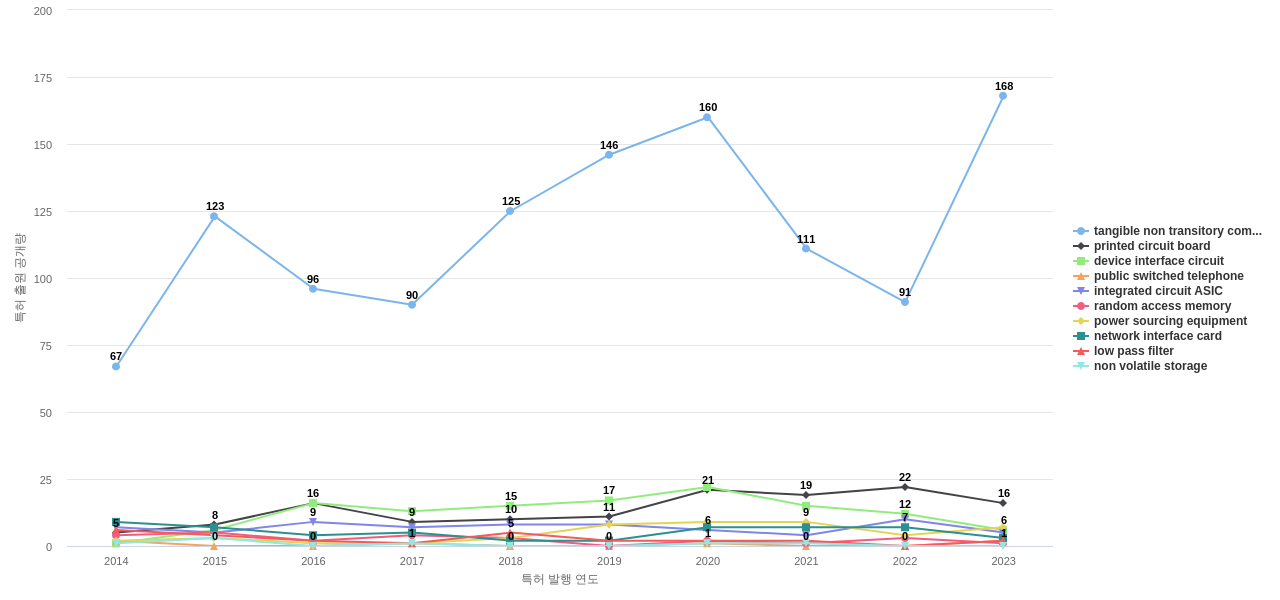 시스코  보유 US 특허에서의 제품부품 관련 특화성 높은 키워드 동향 데이터 기준일 20240101 그림