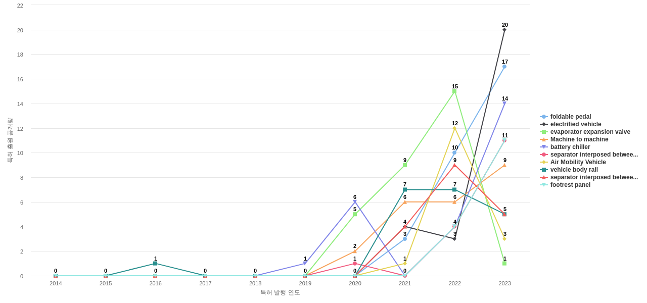현대자동차  보유 US 특허에서의 제품부품 관련 급성장 키워드 동향 데이터 기준일 20240101 그림