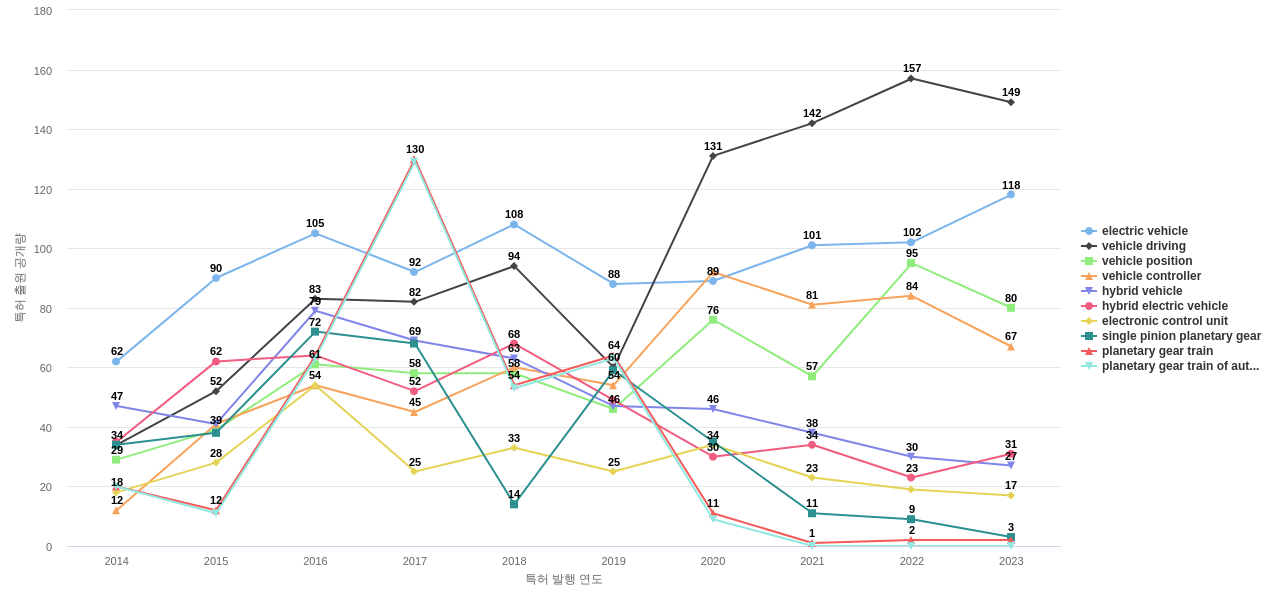 현대자동차  보유 US 특허에서의 제품부품 관련 특화성 높은 키워드 동향 데이터 기준일 20240101 그림