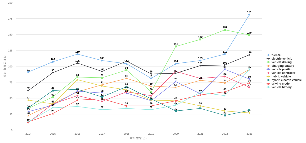 현대자동차  보유 US 특허에서의 특화성 높은 키워드 동향 데이터 기준일 20240101 그림