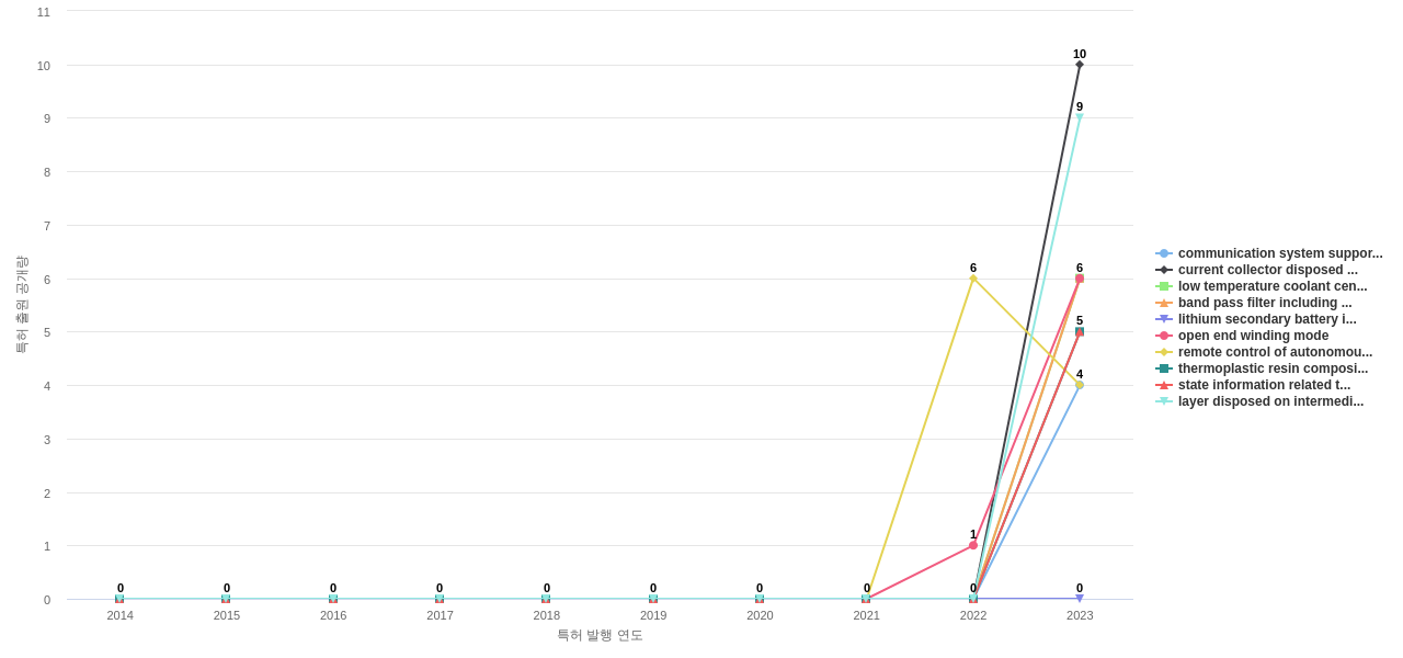 현대자동차  보유 US 특허에서의 신규 등장 키워드 동향 데이터 기준일 20240101 그림