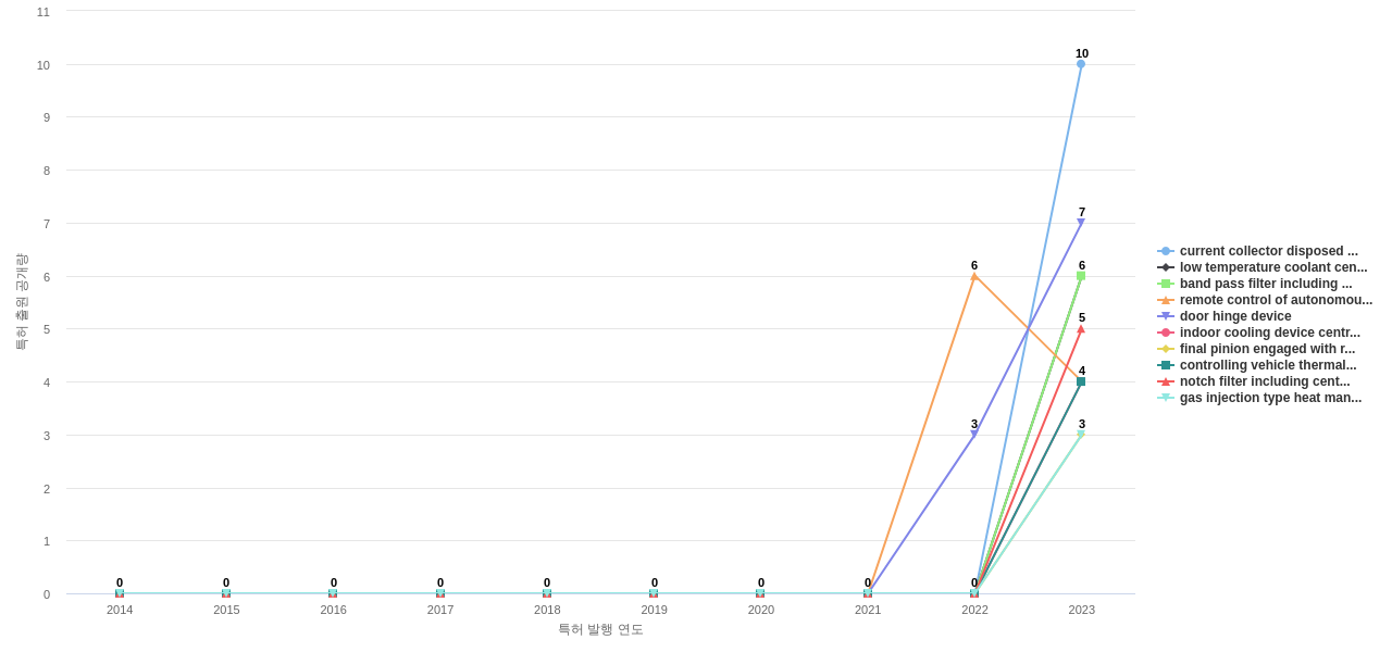 현대자동차  보유 US 특허에서의 제품부품 관련 신규 등장 키워드 동향 데이터 기준일 20240101 그림