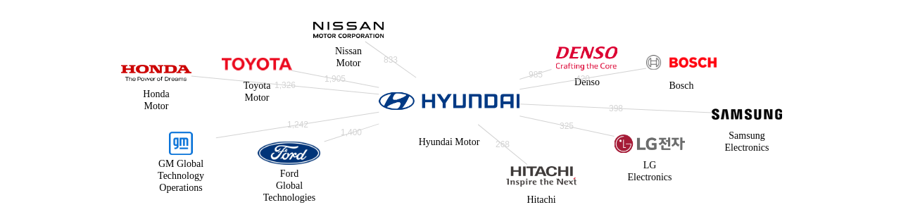 현대자동차 보유 US 특허를 거절시키는데 사용된 선행 특허 보유 기업 네트워크 데이터 기준일 20240101 그림