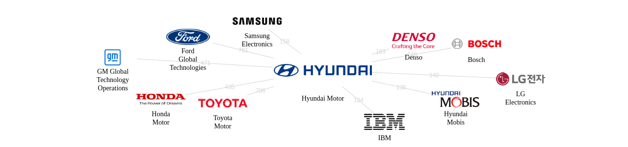 현대자동차 보유 US 특허가 거절시키는데 사용된 후행 특허 보유 기업 네트워크 데이터 기준일 20240101 그림