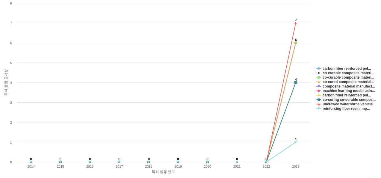 보잉  보유 US 특허에서의 신규 등장 키워드 동향 데이터 기준일 20240101 그림
