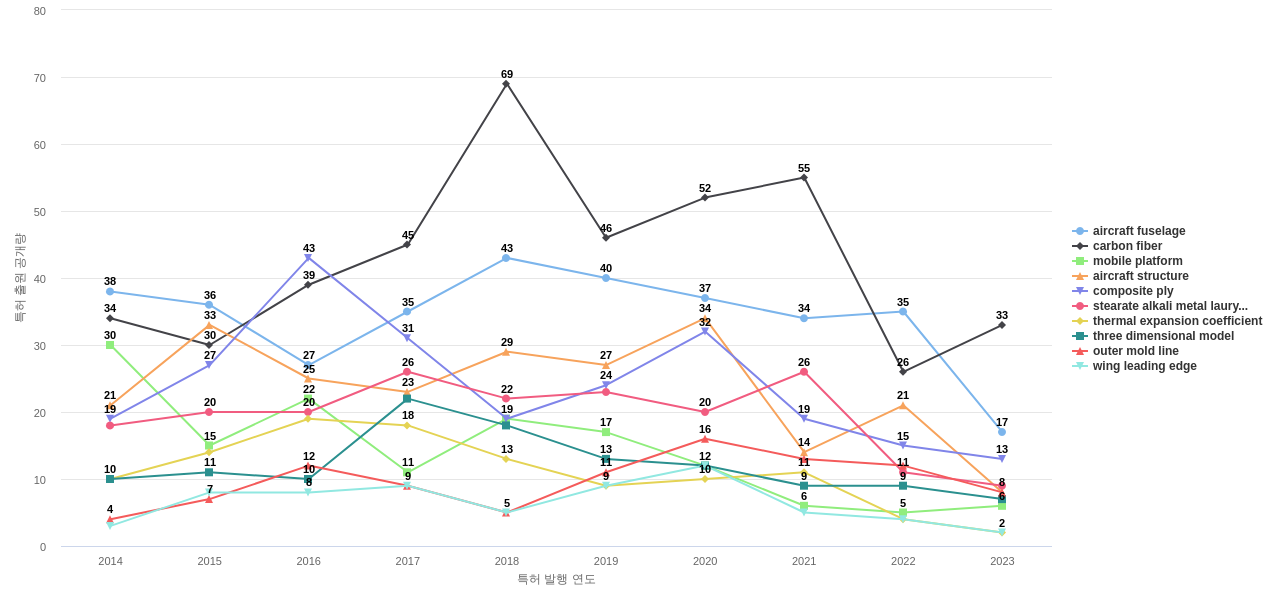 보잉  보유 US 특허에서의 특화성 높은 키워드 동향 데이터 기준일 20240101 그림