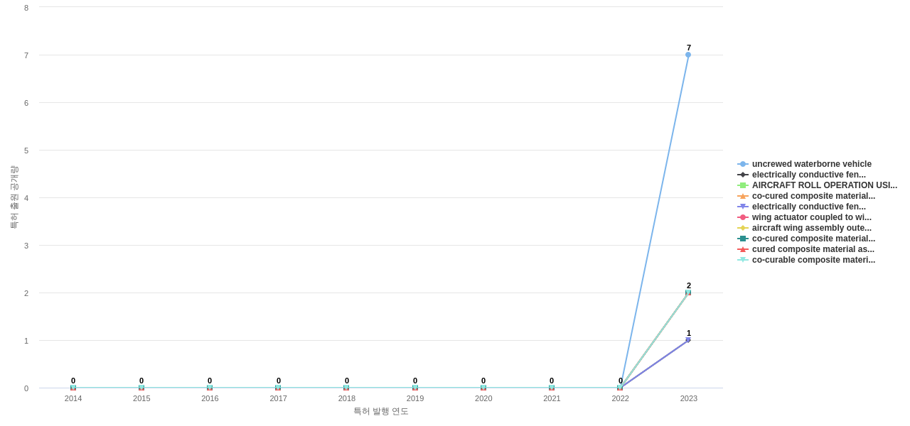 보잉  보유 US 특허에서의 제품부품 관련 신규 등장 키워드 동향 데이터 기준일 20240101 그림