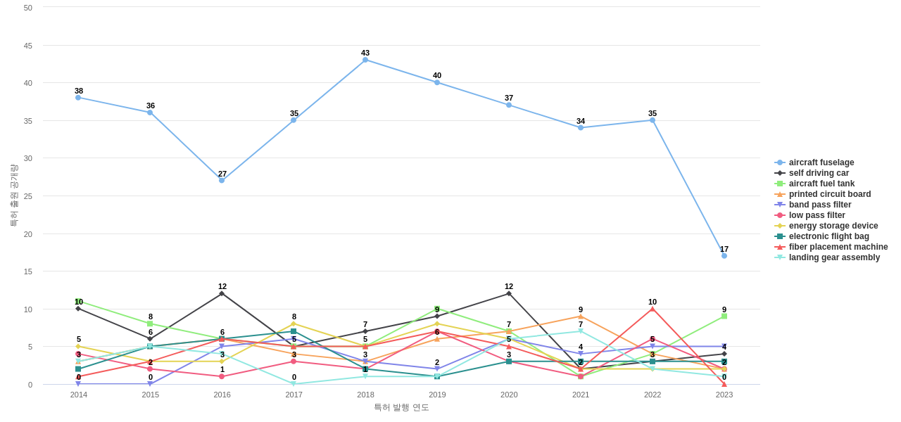 보잉  보유 US 특허에서의 제품부품 관련 특화성 높은 키워드 동향 데이터 기준일 20240101 그림