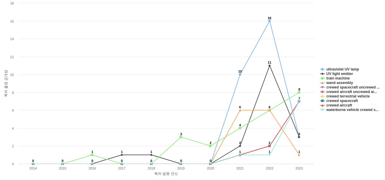 보잉  보유 US 특허에서의 제품부품 관련 급성장 키워드 동향 데이터 기준일 20240101 그림