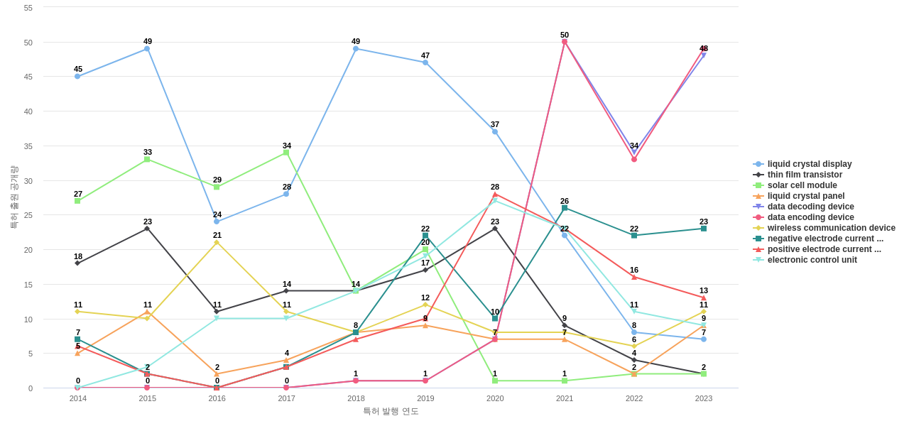 파나소닉 IP  보유 US 특허에서의 제품부품 관련 특화성 높은 키워드 동향 데이터 기준일 20240101 그림