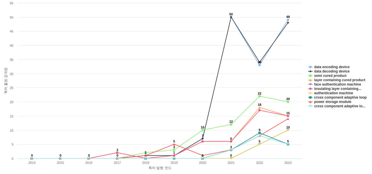파나소닉 IP  보유 US 특허에서의 제품부품 관련 급성장 키워드 동향 데이터 기준일 20240101 그림