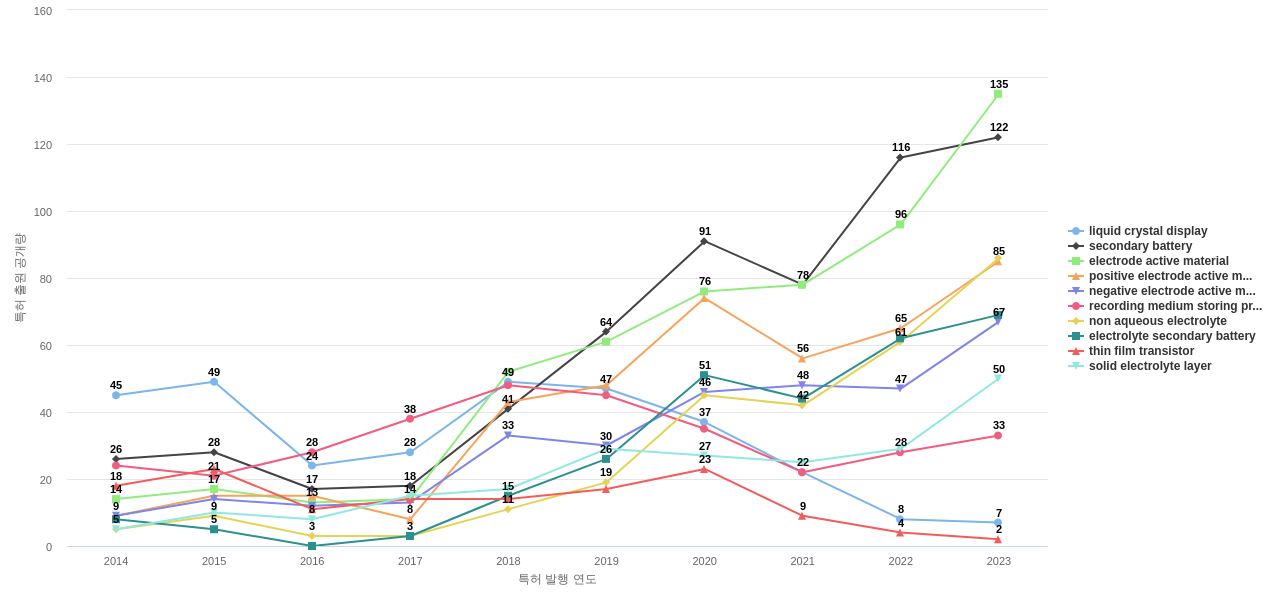 파나소닉 IP  보유 US 특허에서의 특화성 높은 키워드 동향 데이터 기준일 20240101 그림