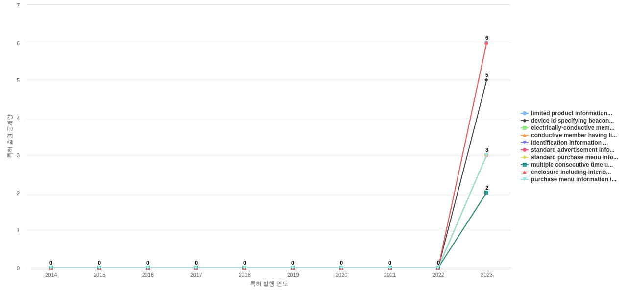 파나소닉 IP  보유 US 특허에서의 제품부품 관련 신규 등장 키워드 동향 데이터 기준일 20240101 그림
