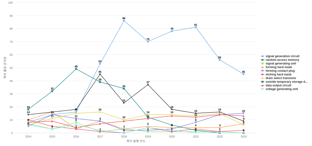 SK하이닉스  보유 US 특허에서의 제품부품 관련 특화성 높은 키워드 동향 데이터 기준일 20240101 그림