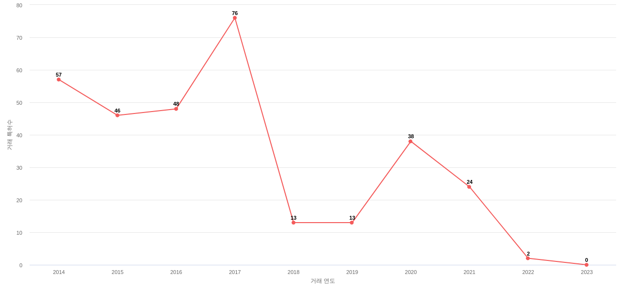 SK하이닉스의 US 특허 매입 동향 데이터 기준일 20240101 그림