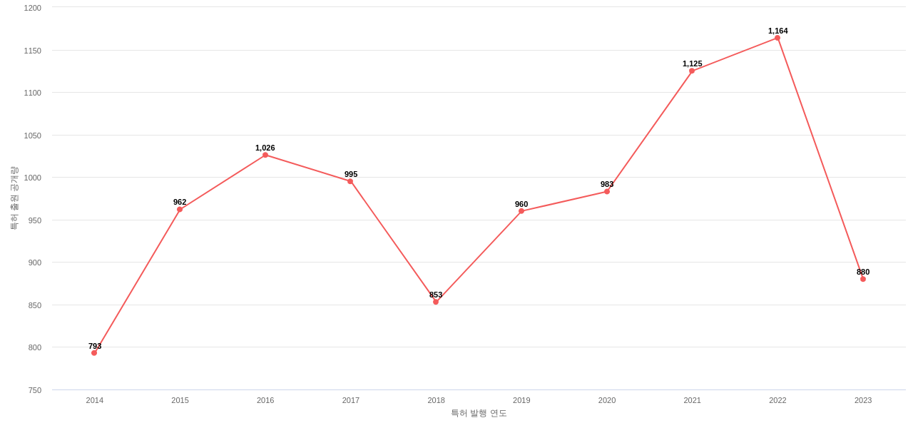 SK하이닉스 보유 US 특허에 대한 출원공개 동향 데이터 기준일 20240101 그림