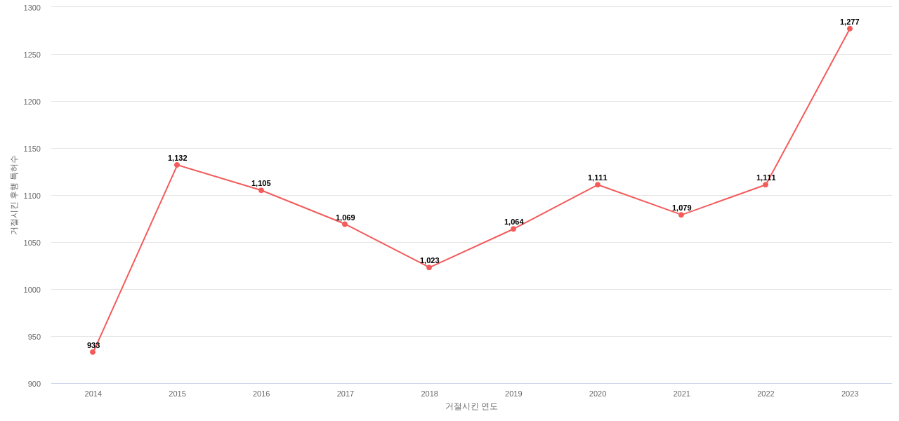 SK하이닉스의 보유 US 특허가 사용되어 거절시킨 후행 특허수 동향 데이터 기준일 20240101 그림