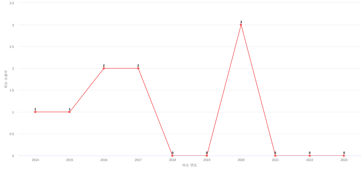US에서 SK하이닉스의 피소 소송 동향 데이터 기준일 20240101 그림