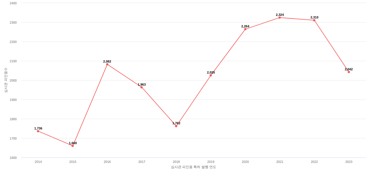 SK하이닉스의 보유 US 특허가 받은 심사관 피인용수를 동향 데이터 기준일 20240101 그림