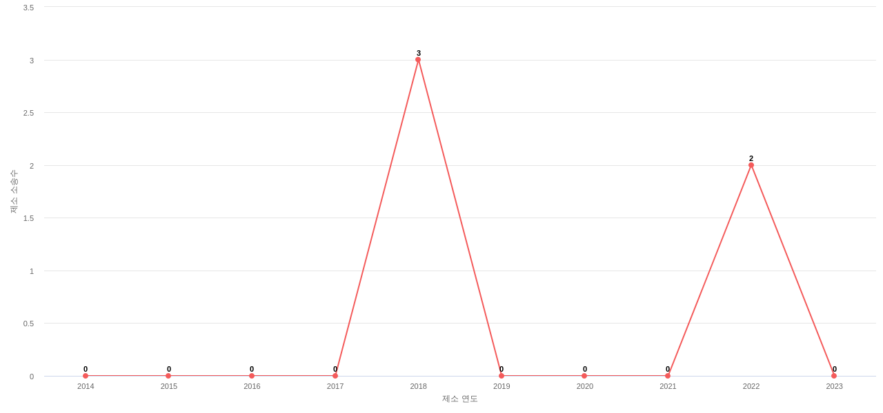 US에서 SK하이닉스의 제소 소송 동향 데이터 기준일 20240101 그림