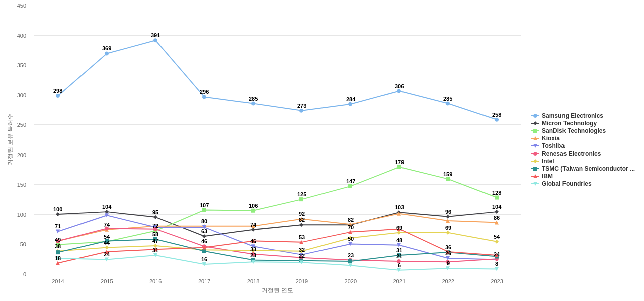 SK하이닉스 보유 US 특허를 거절시키는데 사용된 선행 특허 보유 기업 동향 데이터 기준일 20240101 그림