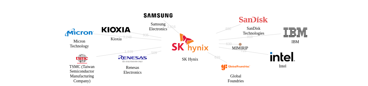 SK하이닉스 보유 US 특허를 피인용forward citation하는 후행 특허 보유 기업 네트워크 데이터 기준일 20240101 그림