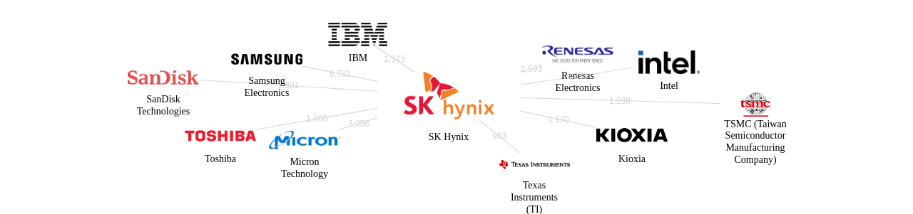 SK하이닉스 보유 US 특허가 인용reference하는 선행 특허 보유 기업 네트워크 데이터 기준일 20240101 그림