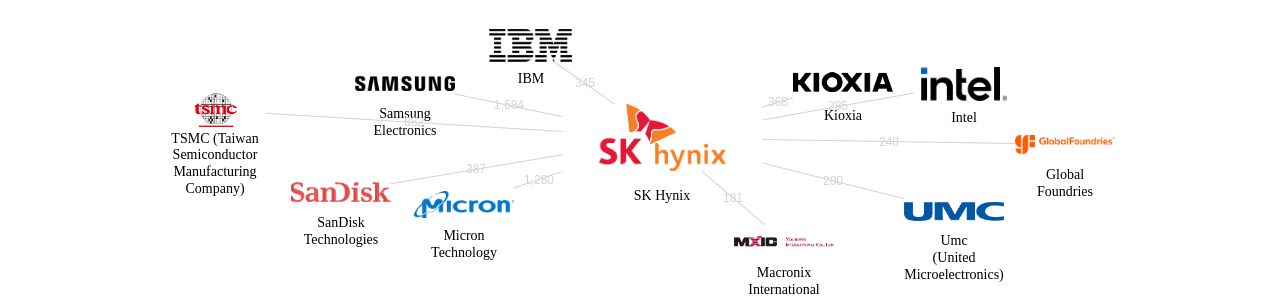 SK하이닉스 보유 US 특허가 거절시키는데 사용된 후행 특허 보유 기업 네트워크 데이터 기준일 20240101 그림