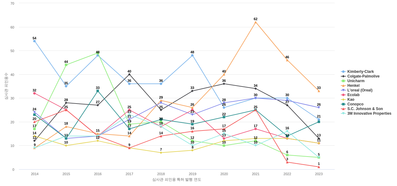 PG 보유 US 특허를 피인용forward citation하는 후행 특허 보유 기업 동향 데이터 기준일 20240101 그림