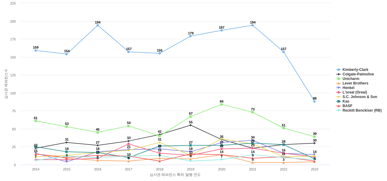 PG 보유 US 특허가 인용reference하는 선행 특허 보유 기업 동향 데이터 기준일 20240101 그림