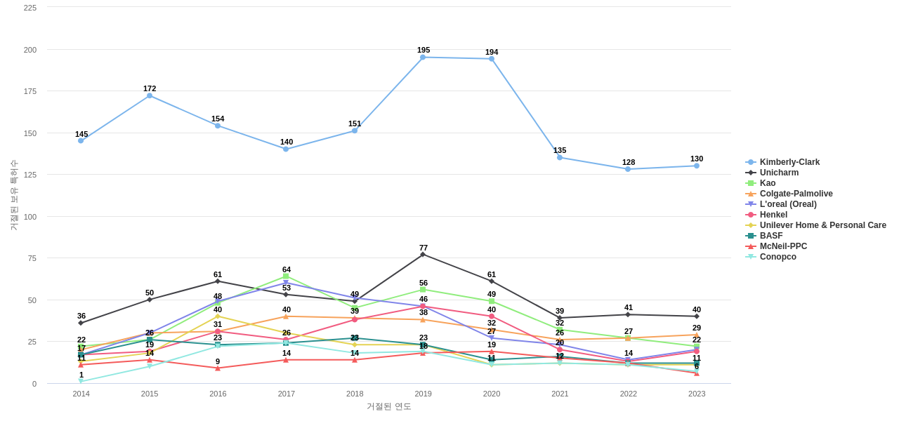 PG 보유 US 특허를 거절시키는데 사용된 선행 특허 보유 기업 동향 데이터 기준일 20240101 그림