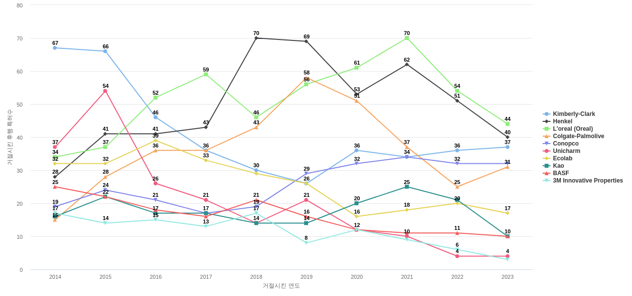 PG 보유 US 특허가 거절시키는데 사용된 후행 특허 보유 기업 동향 데이터 기준일 20240101 그림
