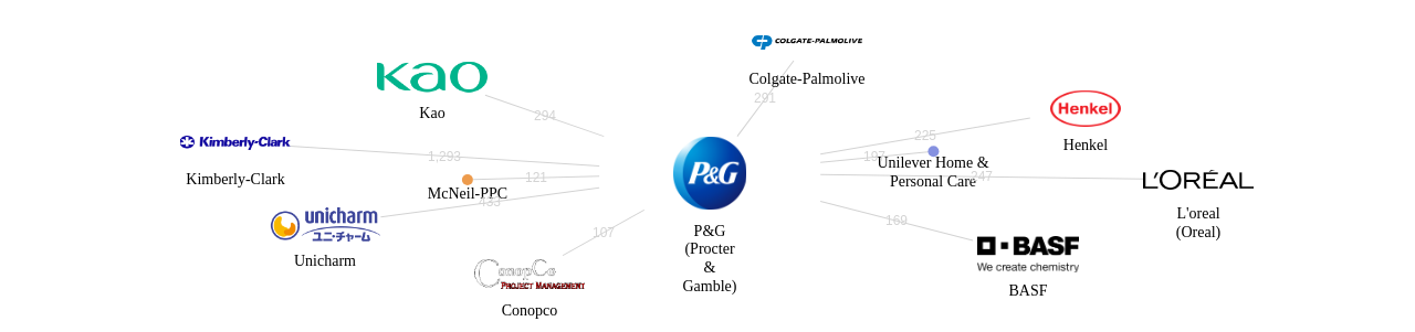 PG 보유 US 특허를 거절시키는데 사용된 선행 특허 보유 기업 네트워크 데이터 기준일 20240101 그림