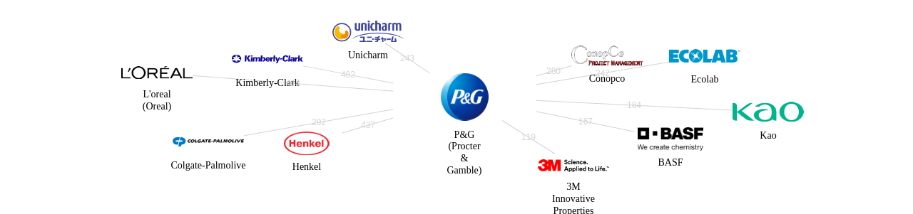 PG 보유 US 특허가 거절시키는데 사용된 후행 특허 보유 기업 네트워크 데이터 기준일 20240101 그림