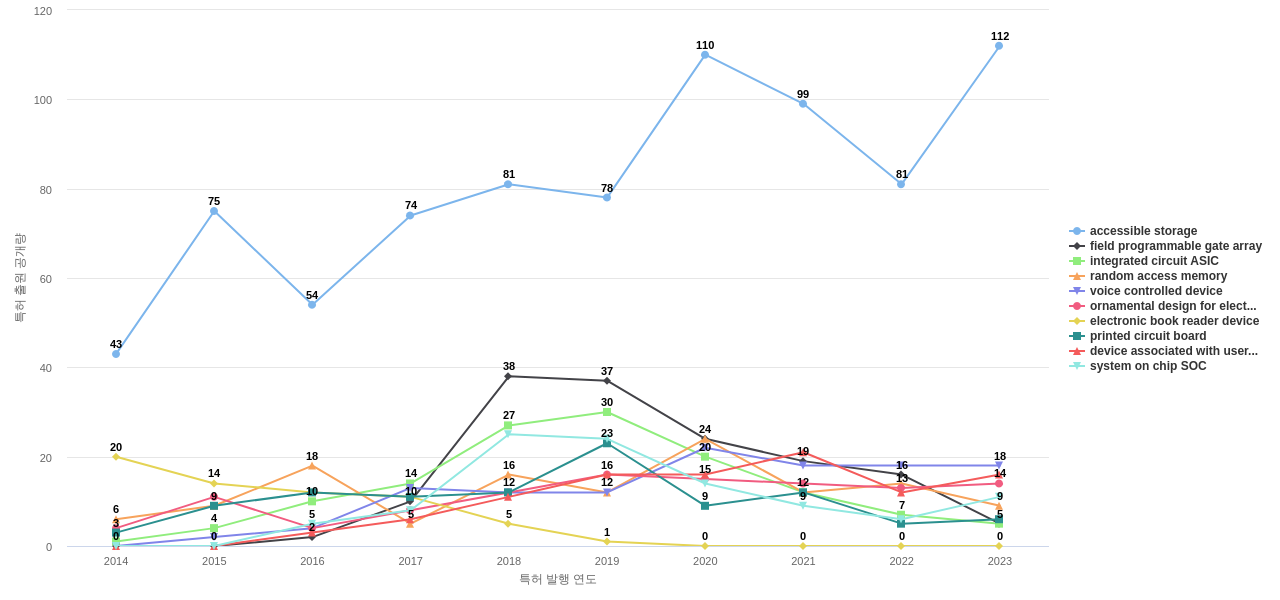 아마존 테크놀로지  보유 US 특허에서의 제품부품 관련 특화성 높은 키워드 동향 데이터 기준일 20240101 그림