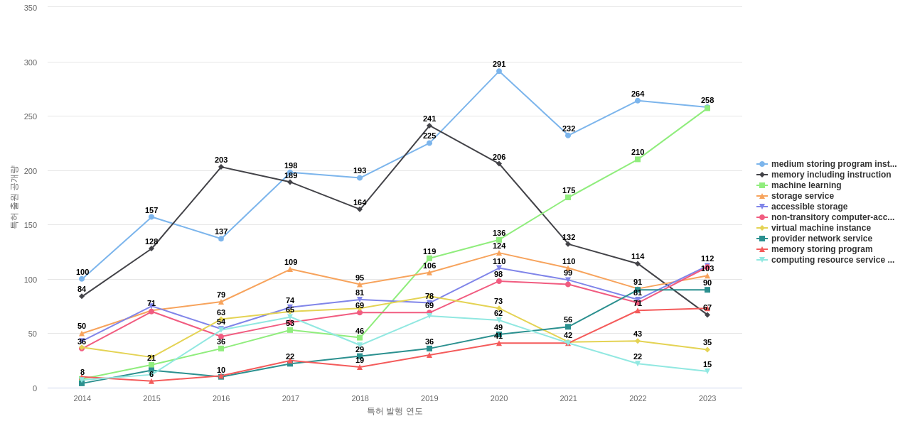 아마존 테크놀로지  보유 US 특허에서의 특화성 높은 키워드 동향 데이터 기준일 20240101 그림