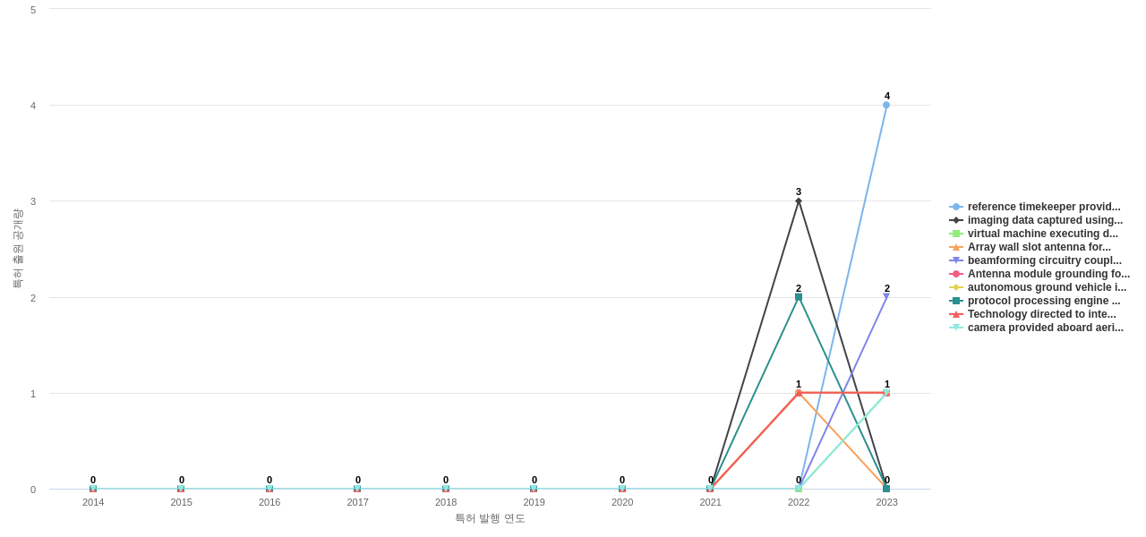 아마존 테크놀로지  보유 US 특허에서의 제품부품 관련 신규 등장 키워드 동향 데이터 기준일 20240101 그림