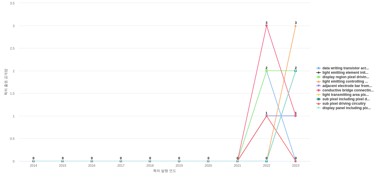 BOE  보유 US 특허에서의 제품부품 관련 신규 등장 키워드 동향 데이터 기준일 20240101 그림