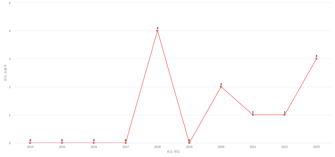 US에서 BOE의 피소 소송 동향 데이터 기준일 20240101 그림