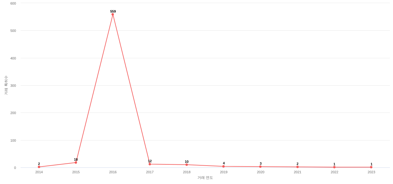 BOE의 US 특허 매입 동향 데이터 기준일 20240101 그림