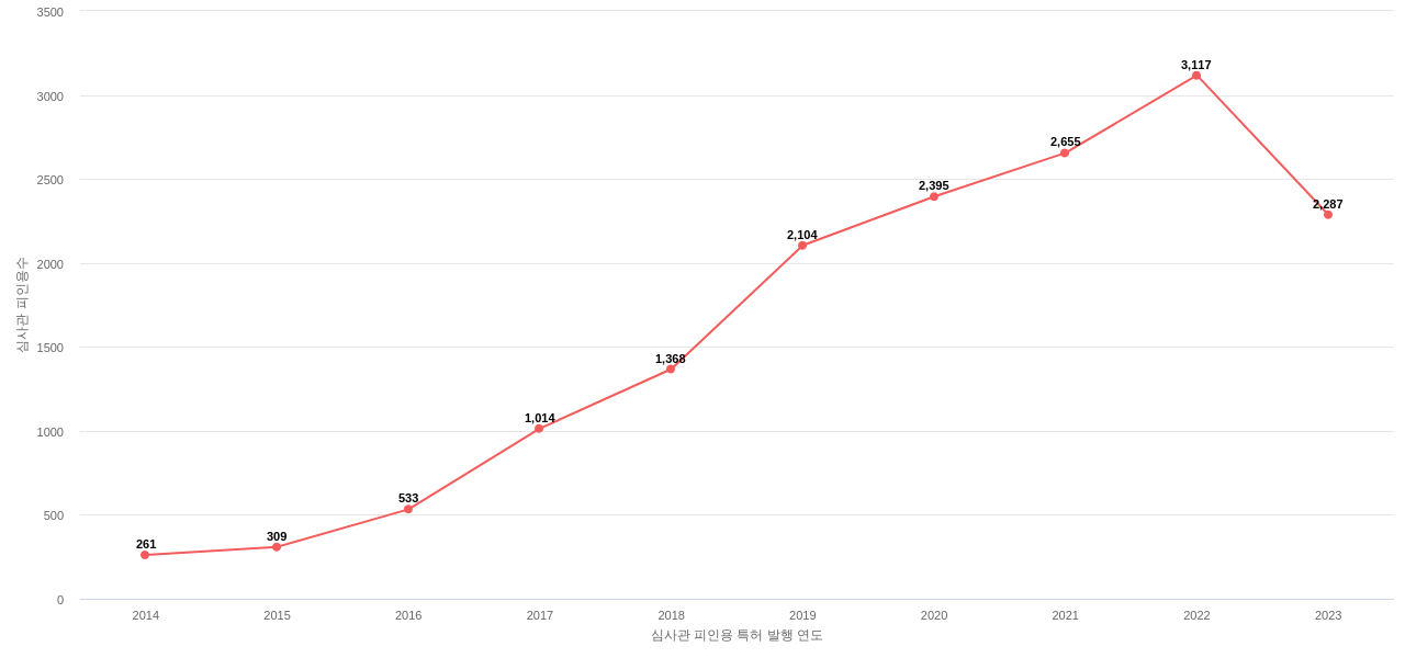 BOE의 보유 US 특허가 받은 심사관 피인용수를 동향 데이터 기준일 20240101 그림