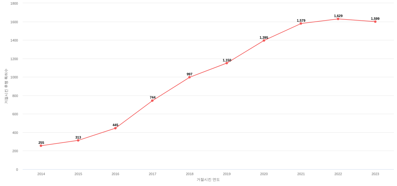 BOE의 보유 US 특허가 사용되어 거절시킨 후행 특허수 동향 데이터 기준일 20240101 그림