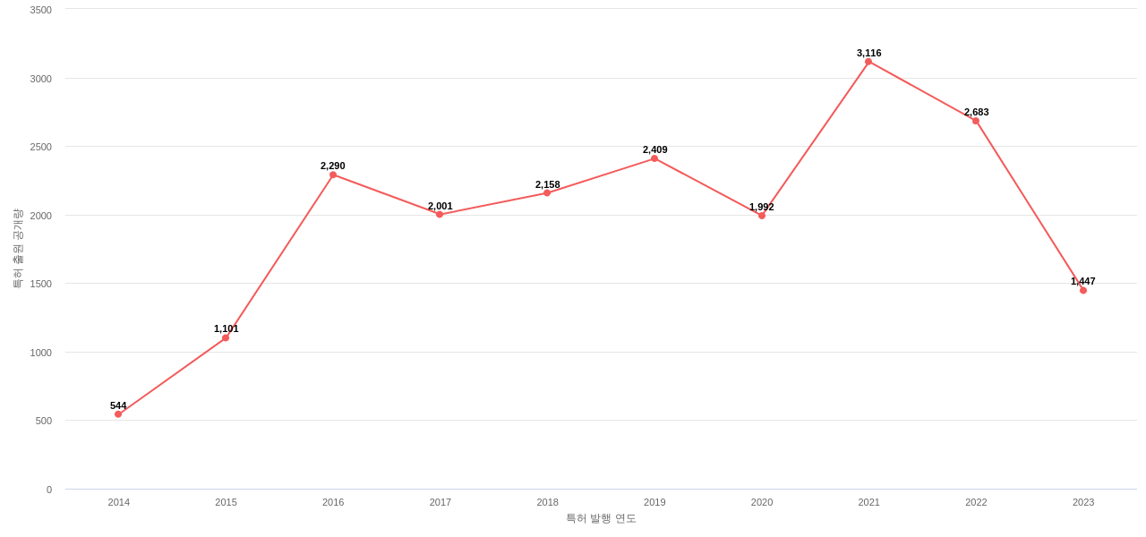 BOE 보유 US 특허에 대한 출원공개 동향 데이터 기준일 20240101 그림