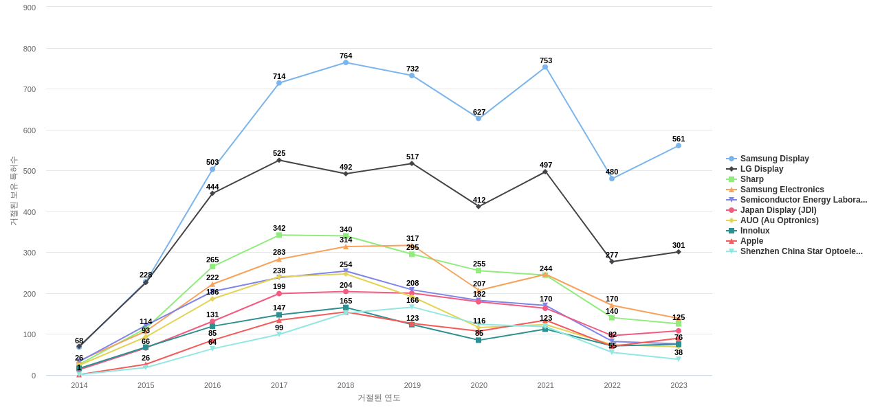 BOE 보유 US 특허를 거절시키는데 사용된 선행 특허 보유 기업 동향 데이터 기준일 20240101 그림