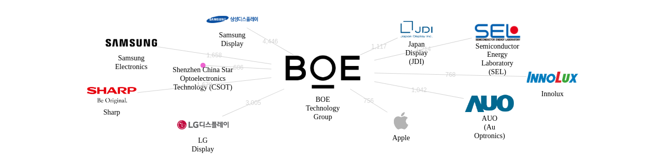 BOE 보유 US 특허를 거절시키는데 사용된 선행 특허 보유 기업 네트워크 데이터 기준일 20240101 그림