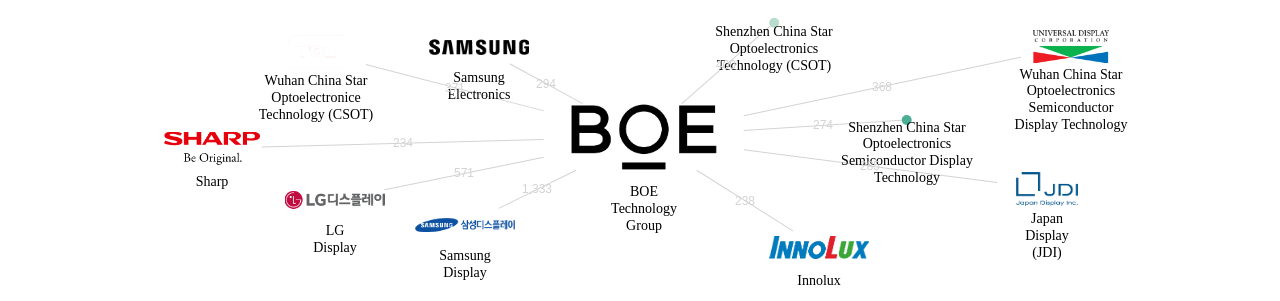 BOE 보유 US 특허가 거절시키는데 사용된 후행 특허 보유 기업 네트워크 데이터 기준일 20240101 그림