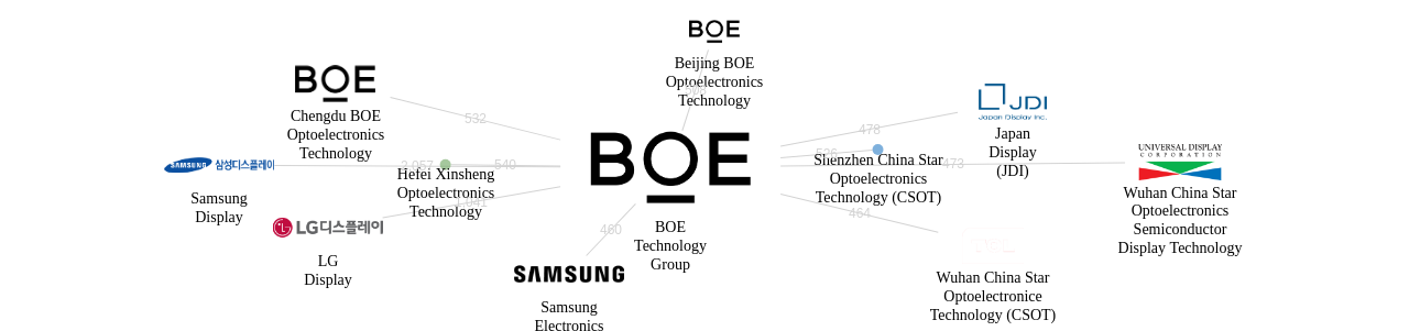 BOE 보유 US 특허를 피인용forward citation하는 후행 특허 보유 기업 네트워크 데이터 기준일 20240101 그림