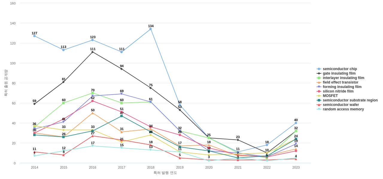 르네사스 일렉트로닉스  보유 US 특허에서의 특화성 높은 키워드 동향 데이터 기준일 20240101 그림