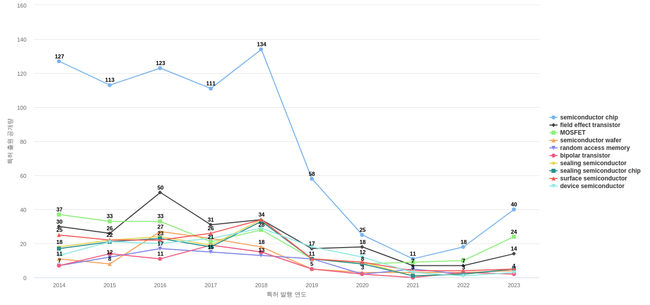 르네사스 일렉트로닉스  보유 US 특허에서의 제품부품 관련 특화성 높은 키워드 동향 데이터 기준일 20240101 그림
